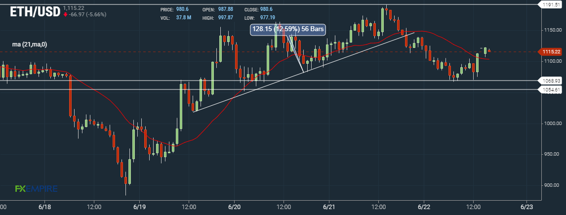 Ether ETH Hourly Chart