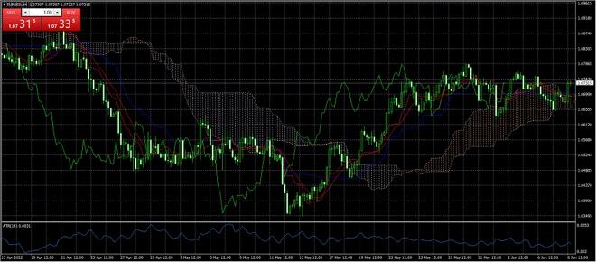 MT4 Charting