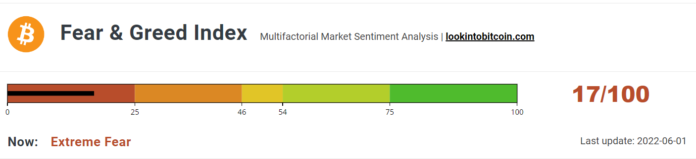 BTC Fear &amp; Greed Index inches updwards.