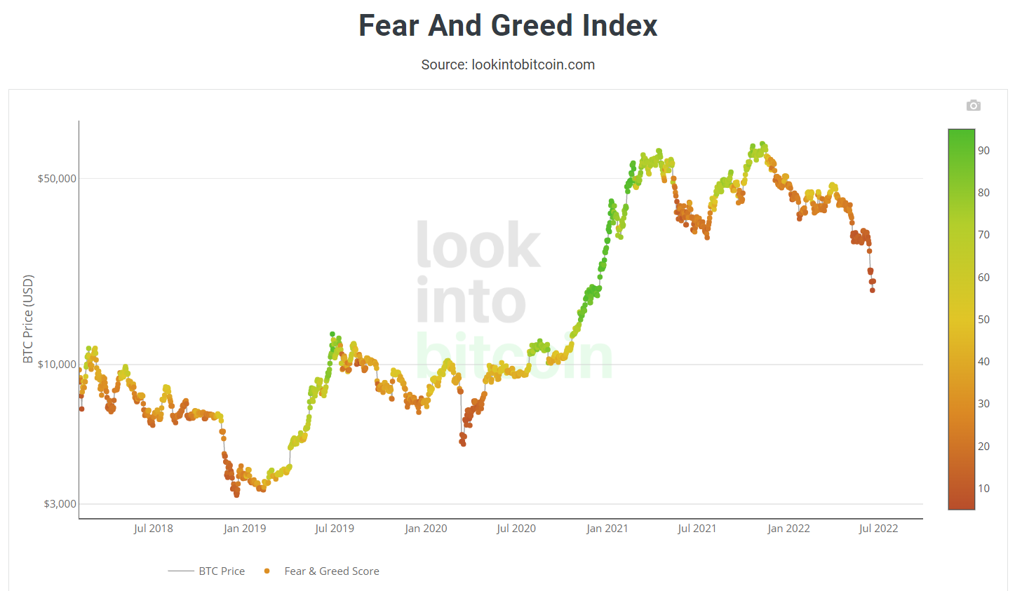 Fear &amp; Greed Index at March 2020 levels.