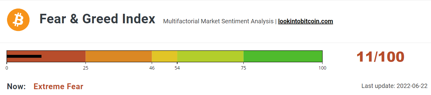 Index remains bearish.