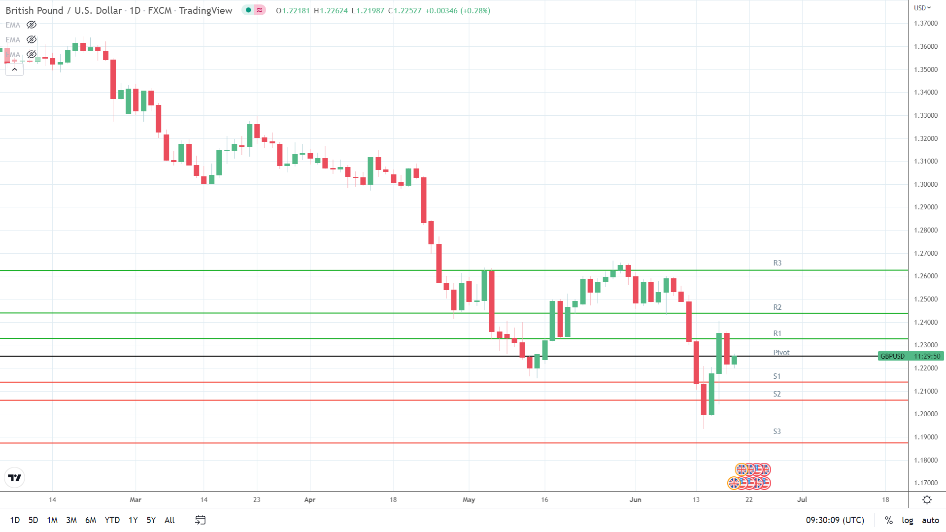 GBP finds early support.