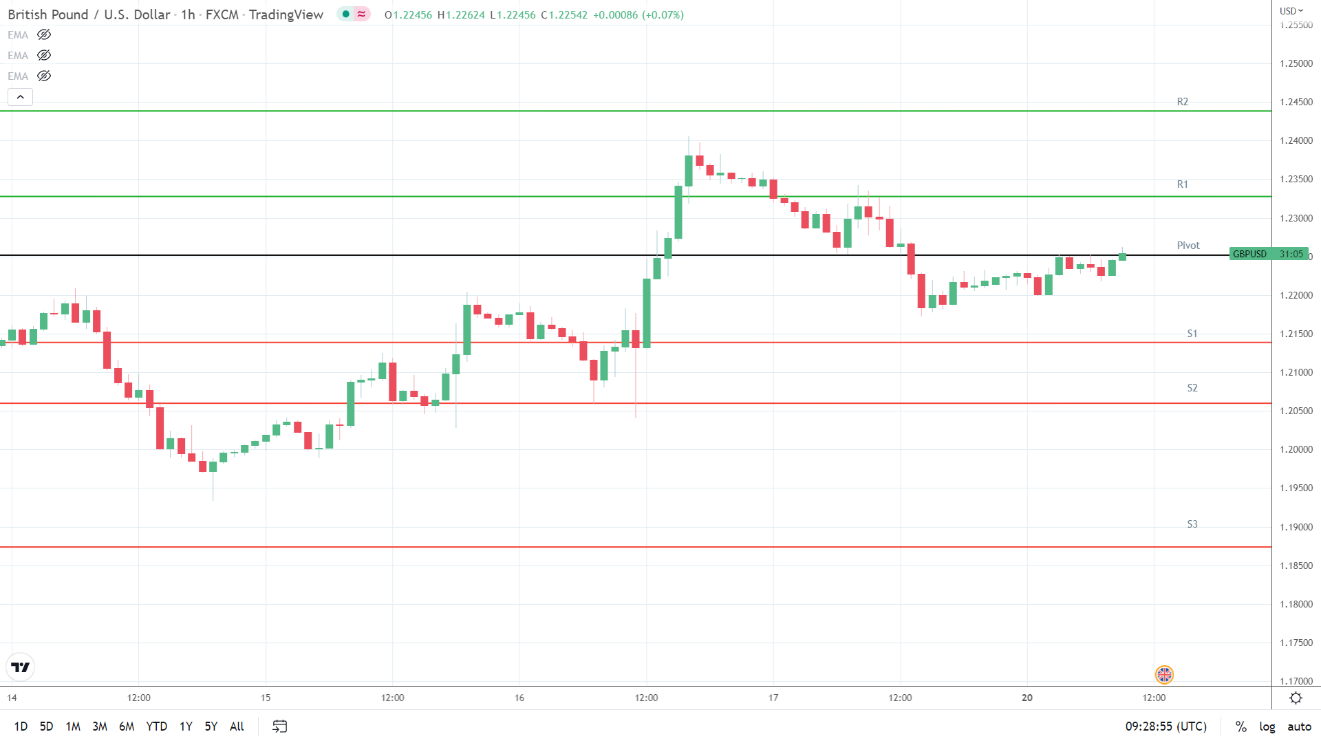 GBP needs to avoid sub-$1.2150.