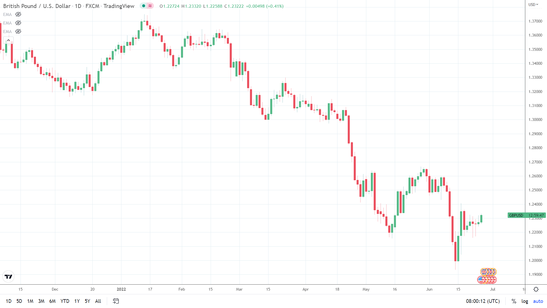 GBP/USD sees a bullish start.