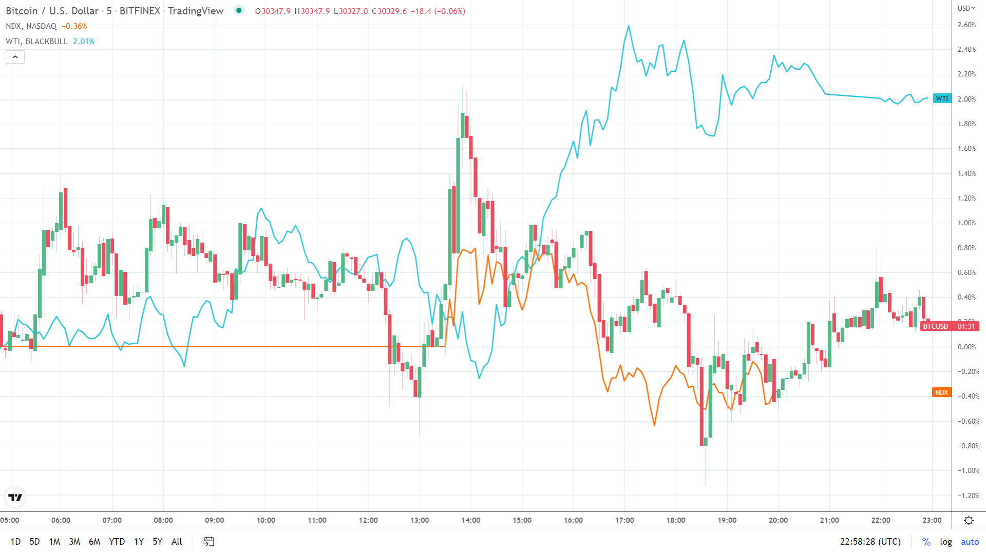 BTC and NASDAQ inversely correlated to WTI