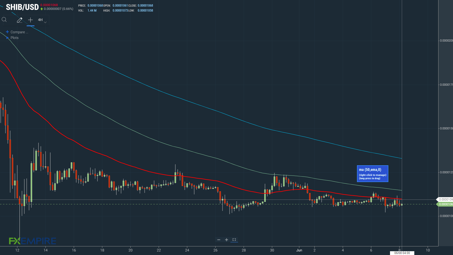 SHIB sits below the 50-day EMA.