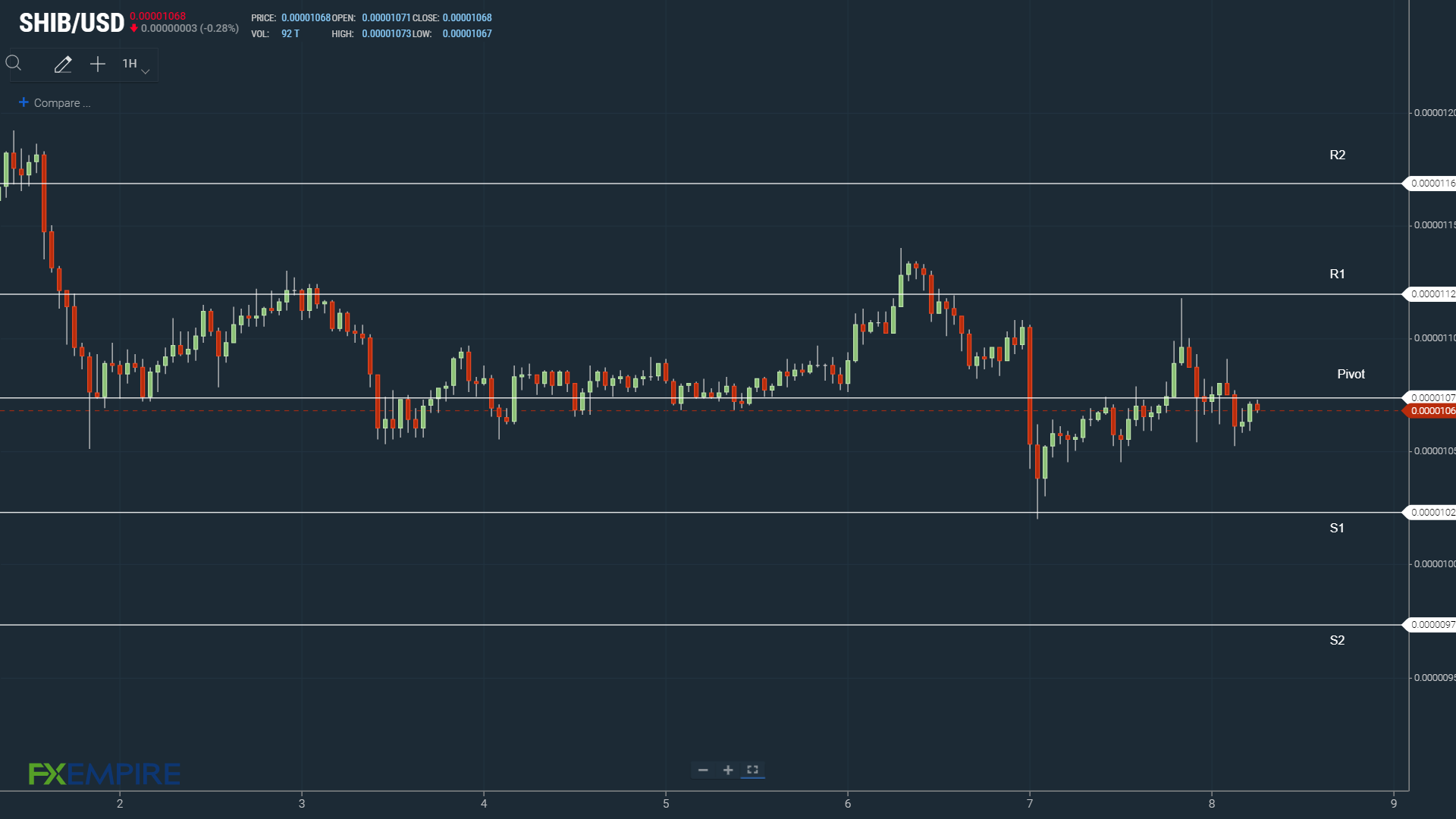 SHIB needs a move through the pivot to support a breakout.