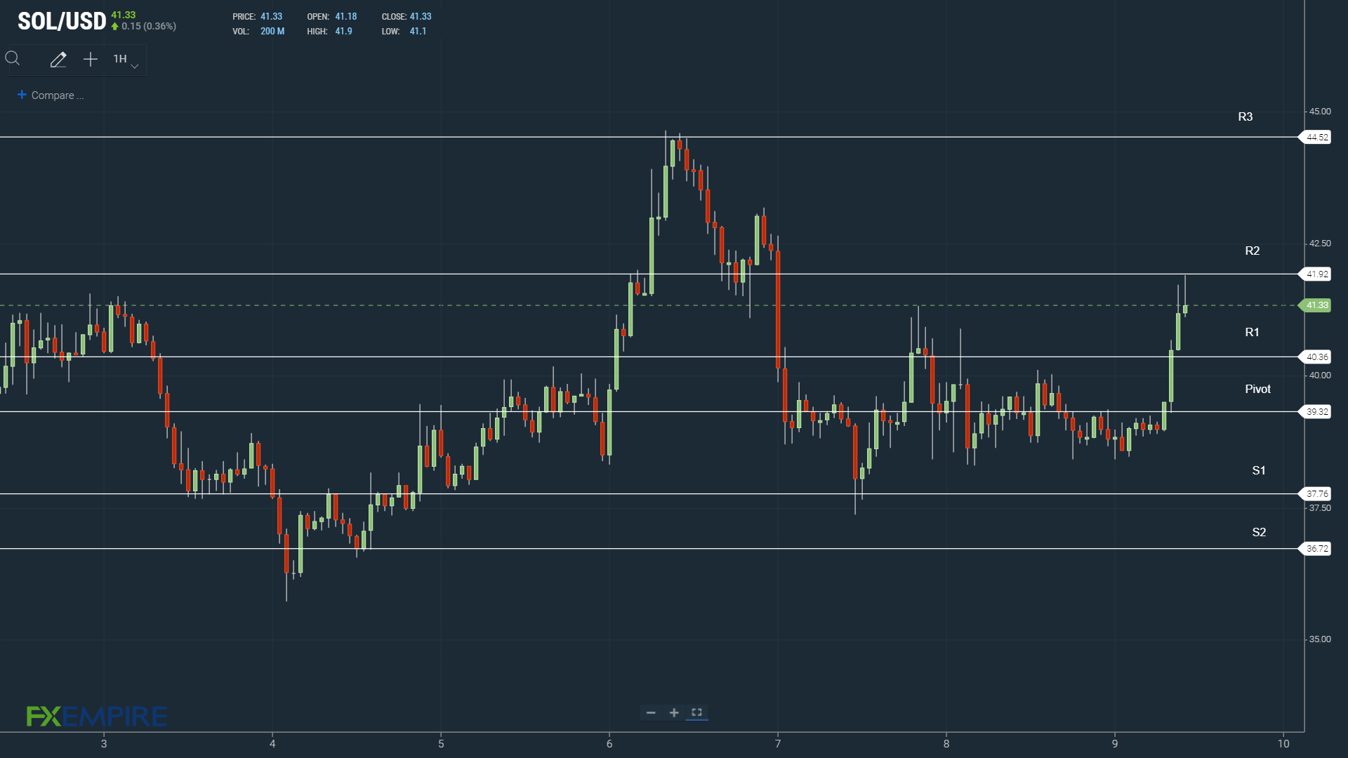 SOL tests resistance levels early.