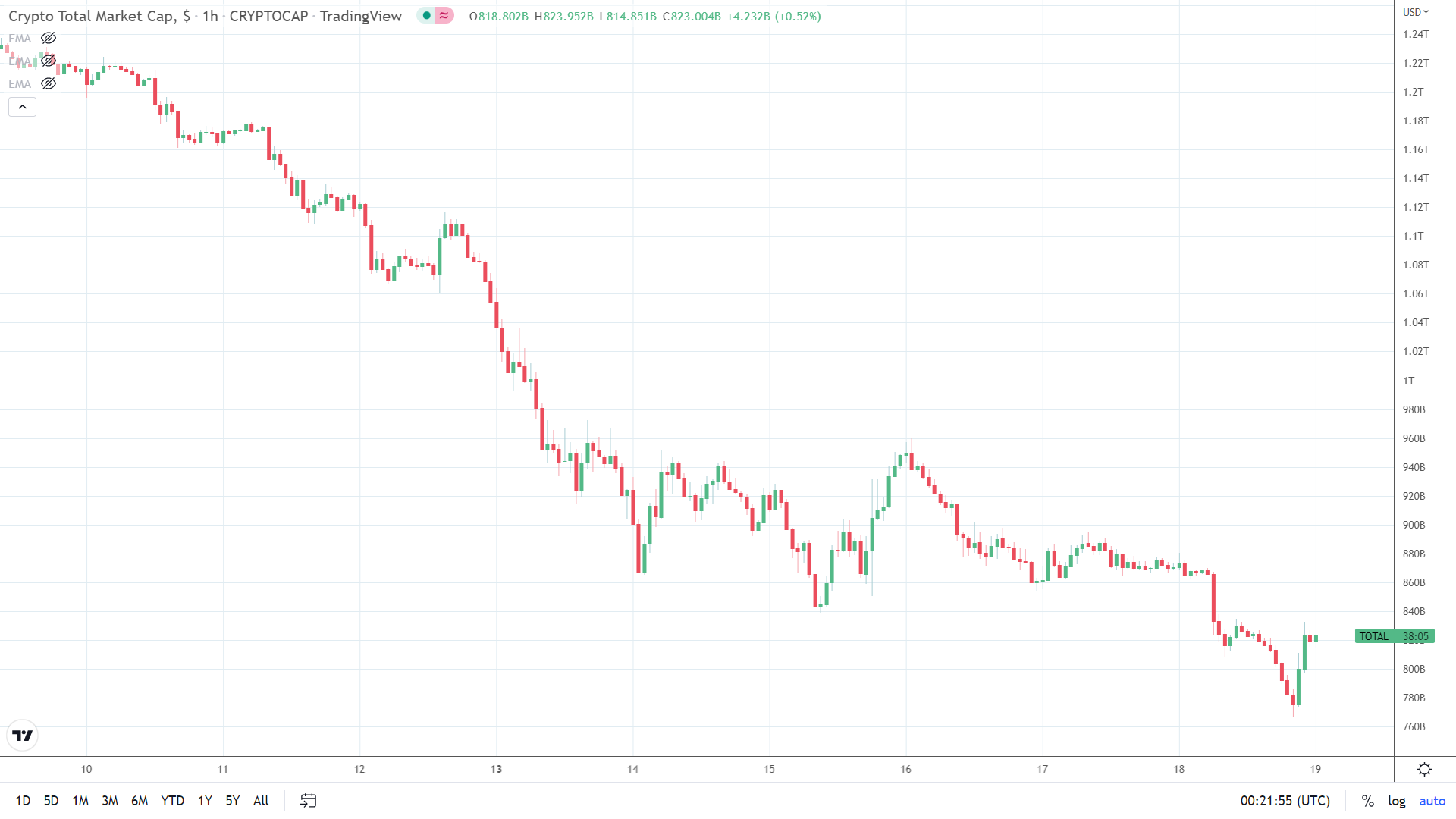Crypto market finds late support.