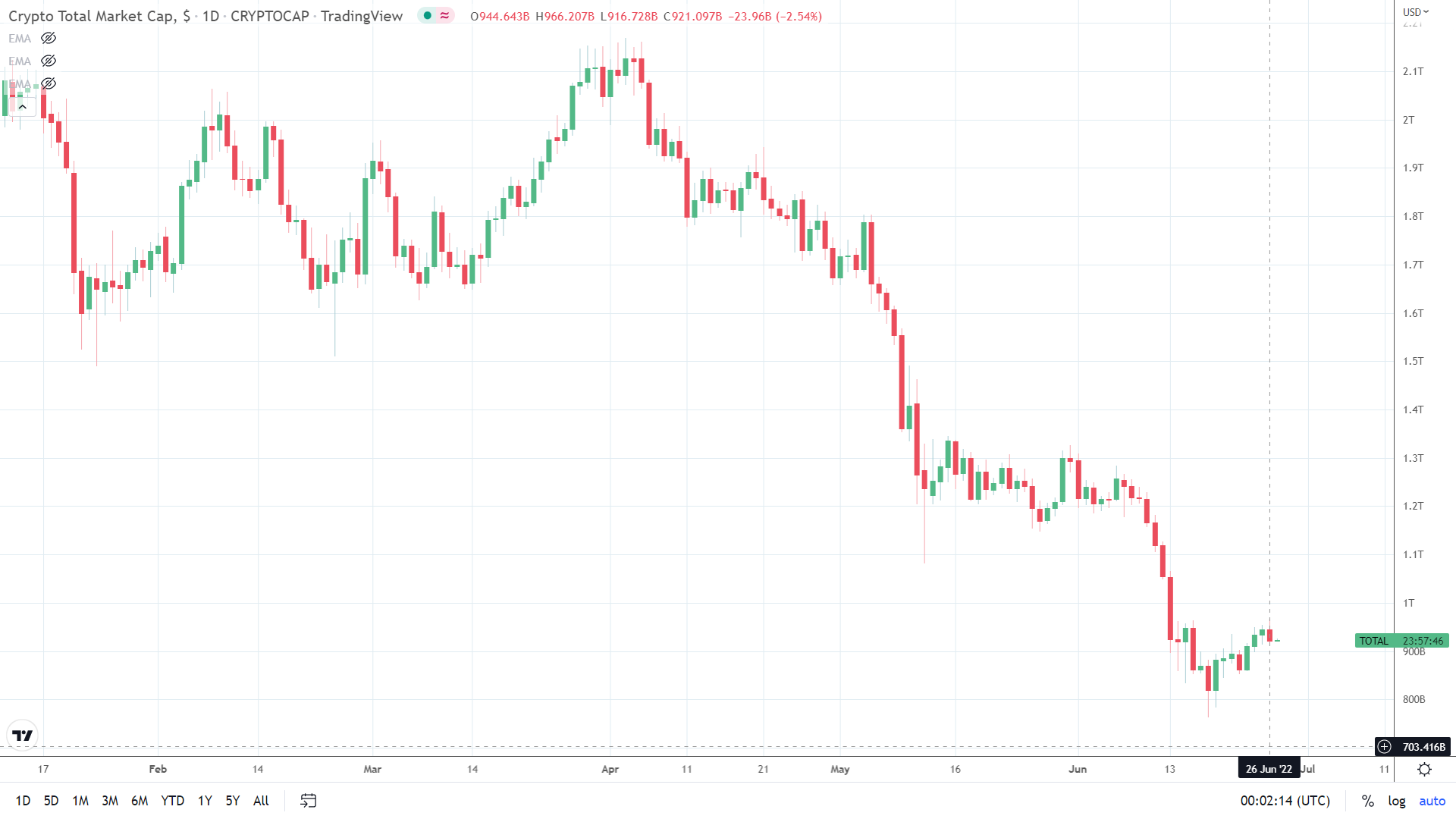 Crypto market cap slides.