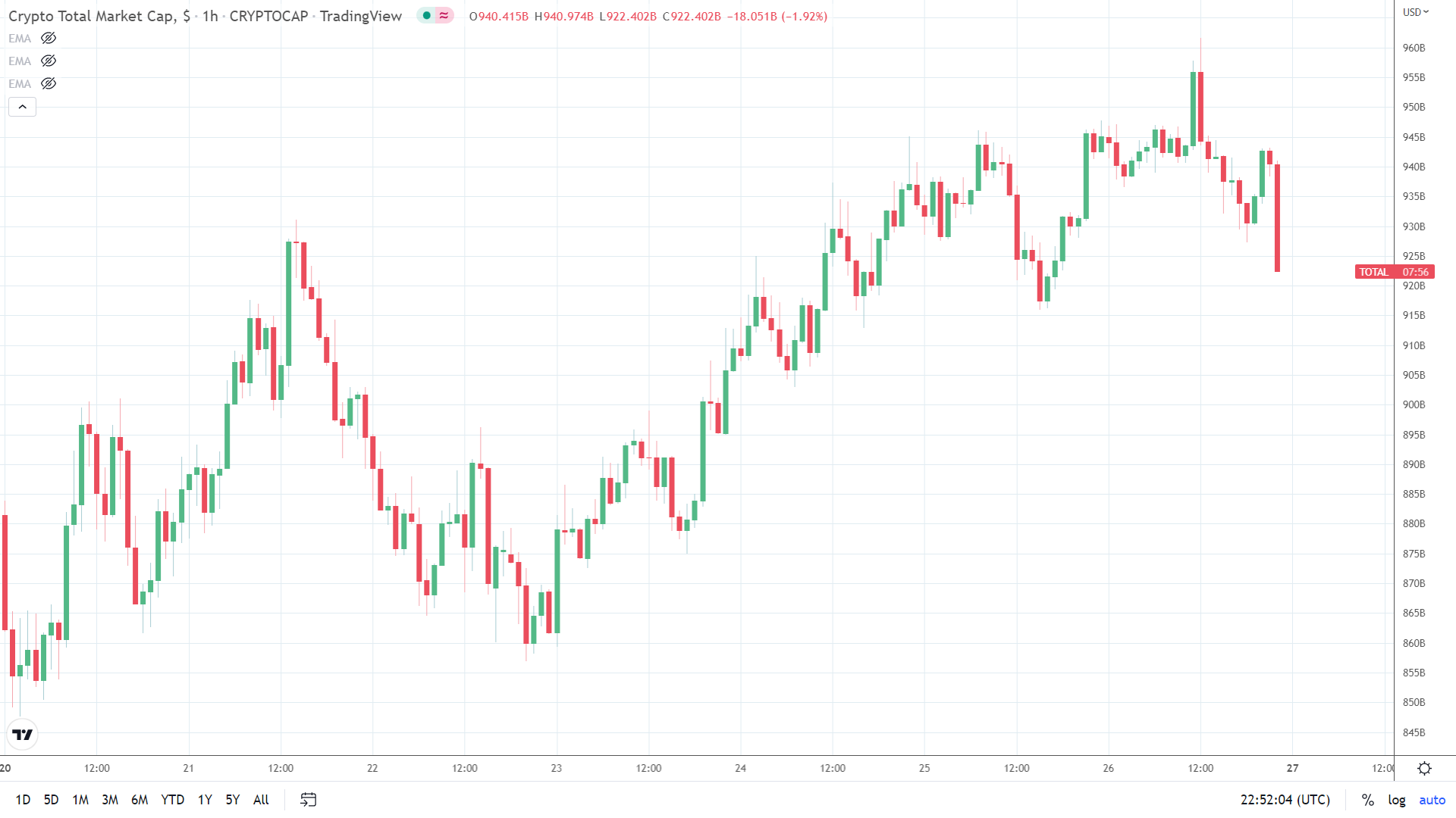 Hourly market cap pullback.
