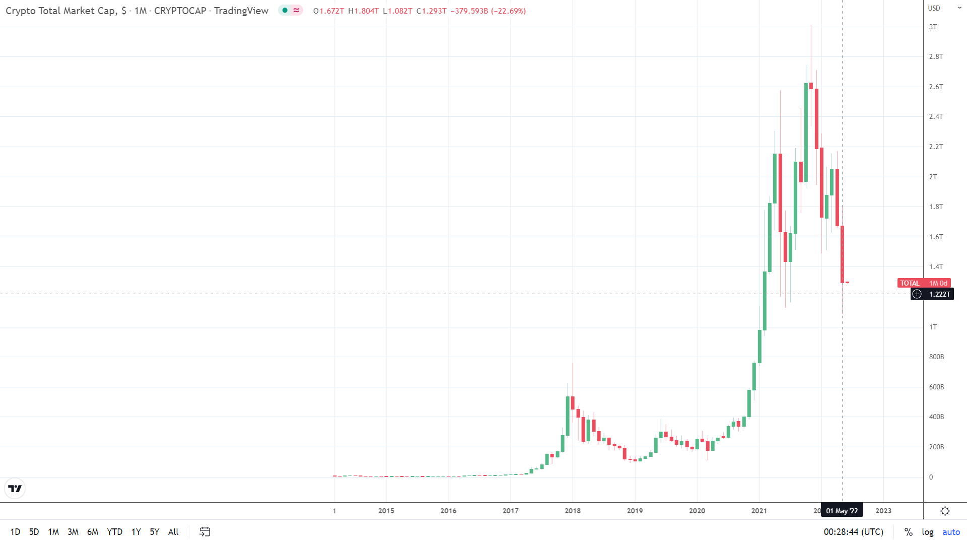 Crypto market cap slumps in May