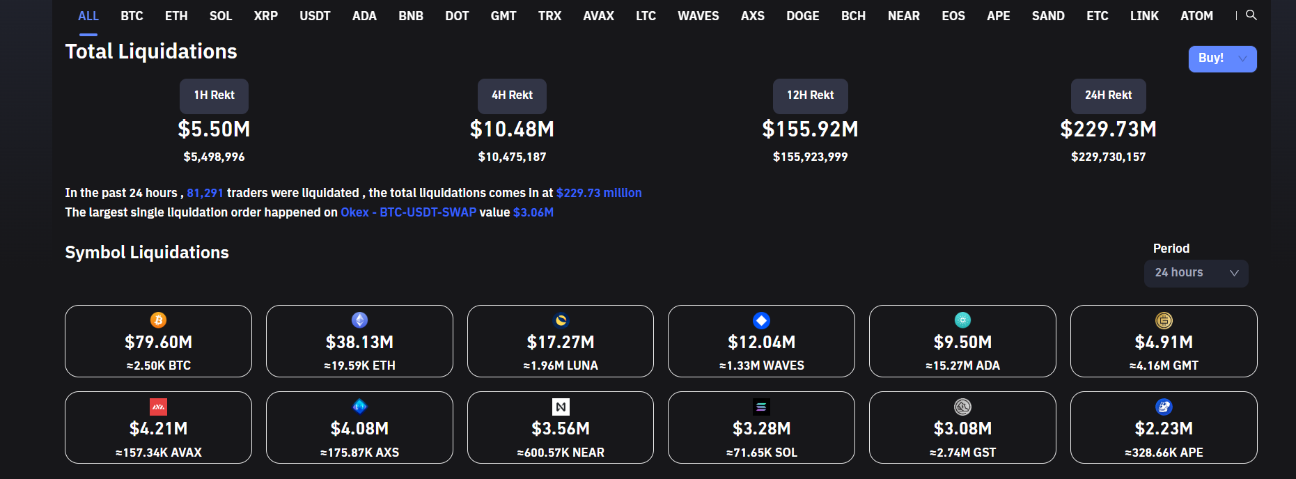 Crypto liquidations ease back.