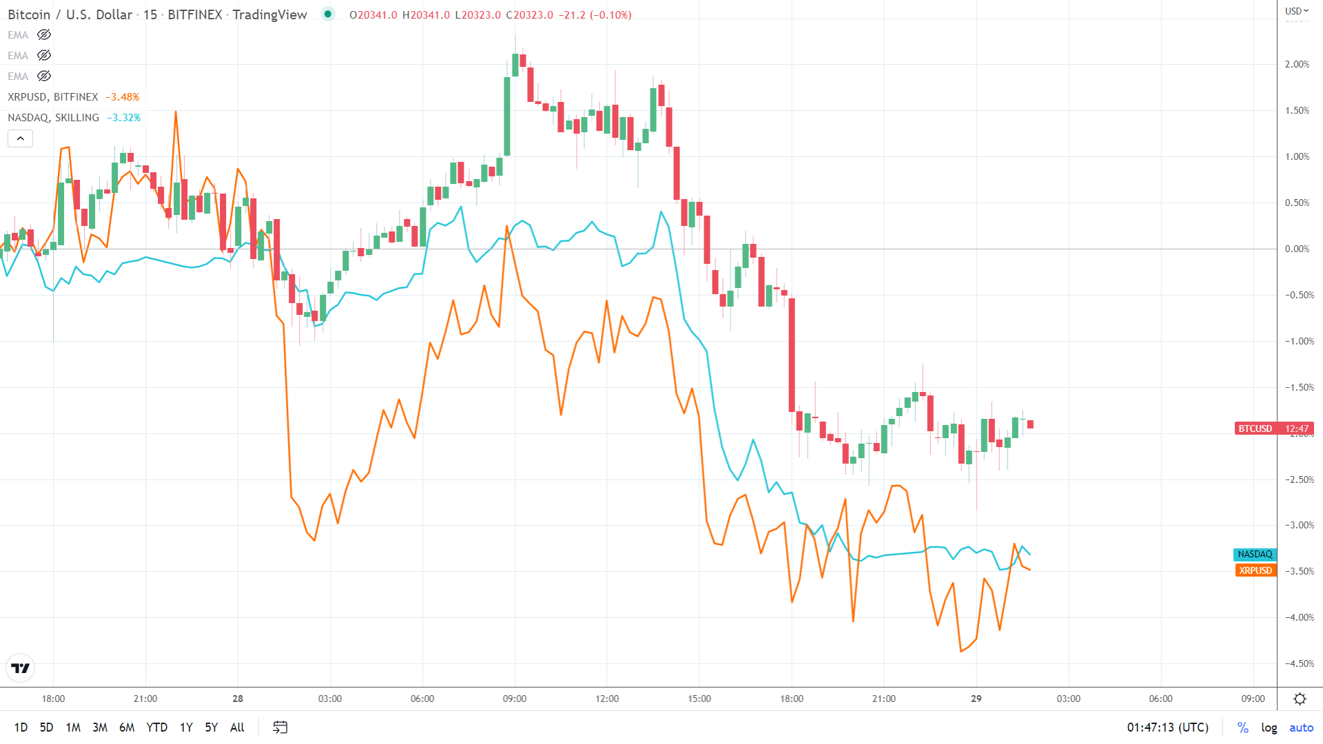 Crypto - NASDAQ correlation