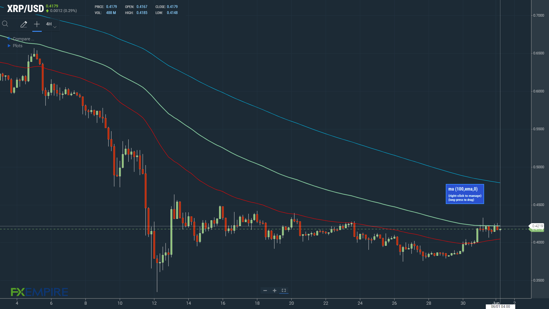 An XRP move through the 200-day EMA dependent on SEC v Ripple updates
