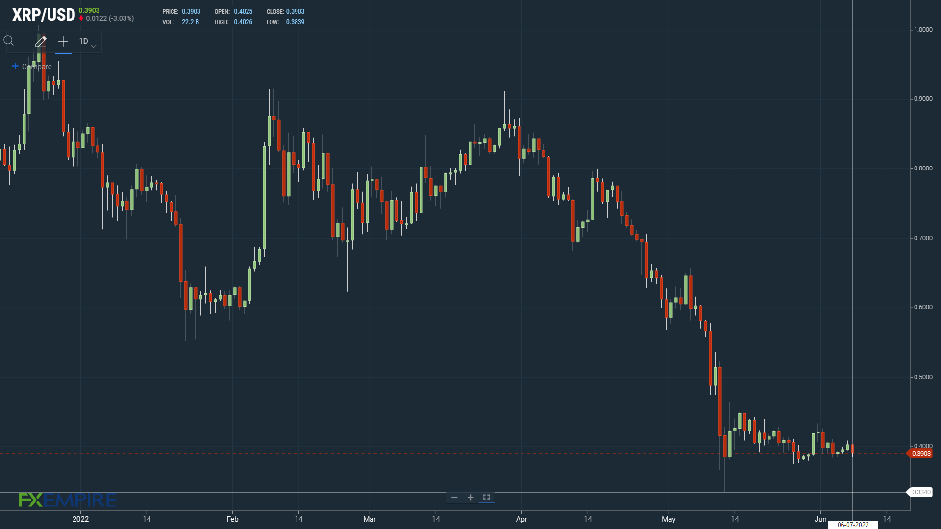 XRP hits reverse.