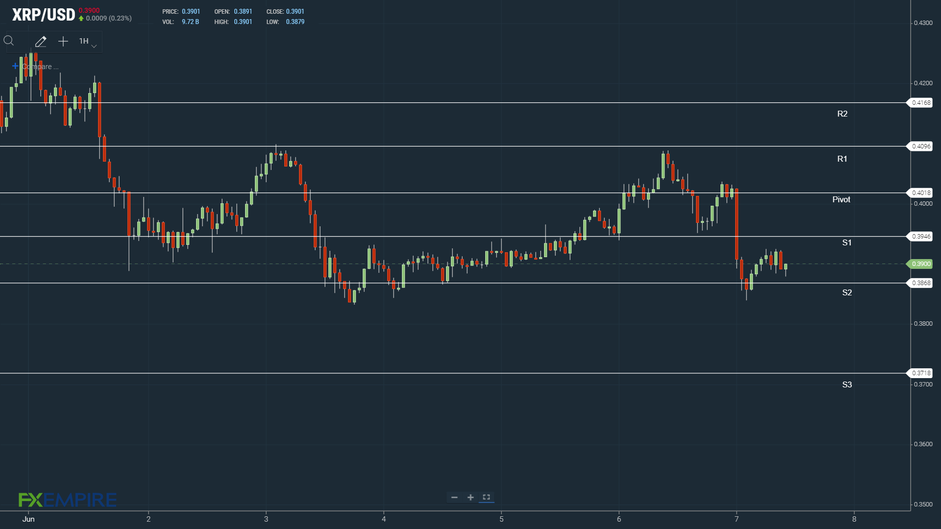 XRP tests support levels early.