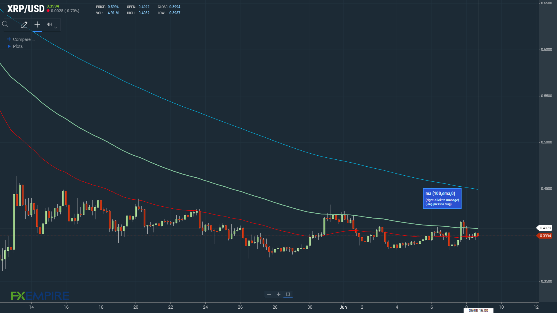 XRP in a bearish trend, pressured by the SEC v Ripple case.