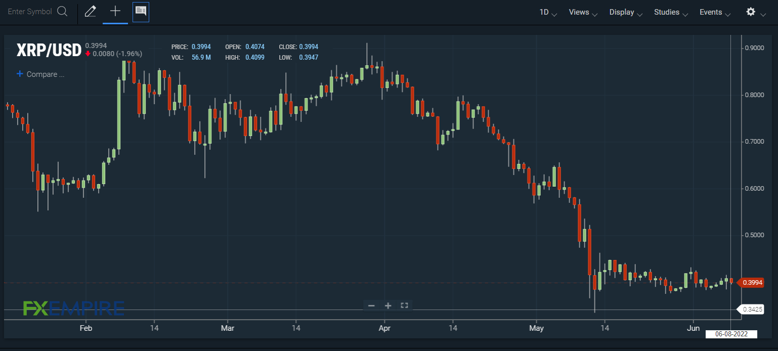 XRP struggles following SEC v Ripple update.