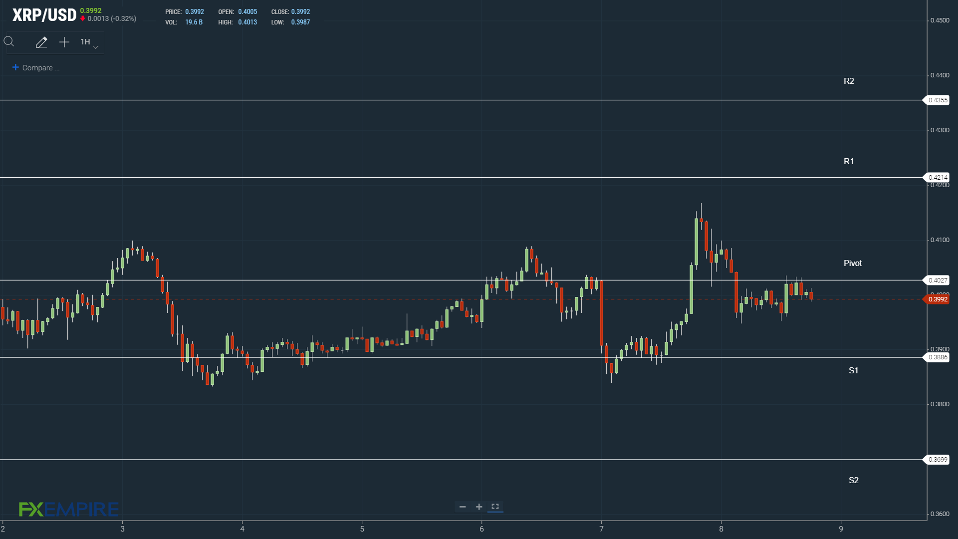 XRP return to $0.40 key for a breakout.