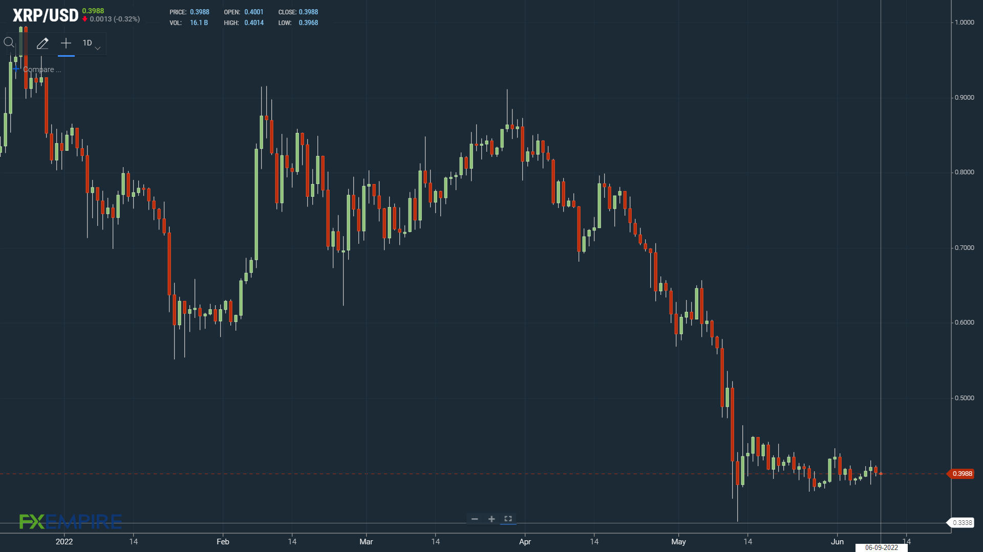 Cryptos struggle this morning.