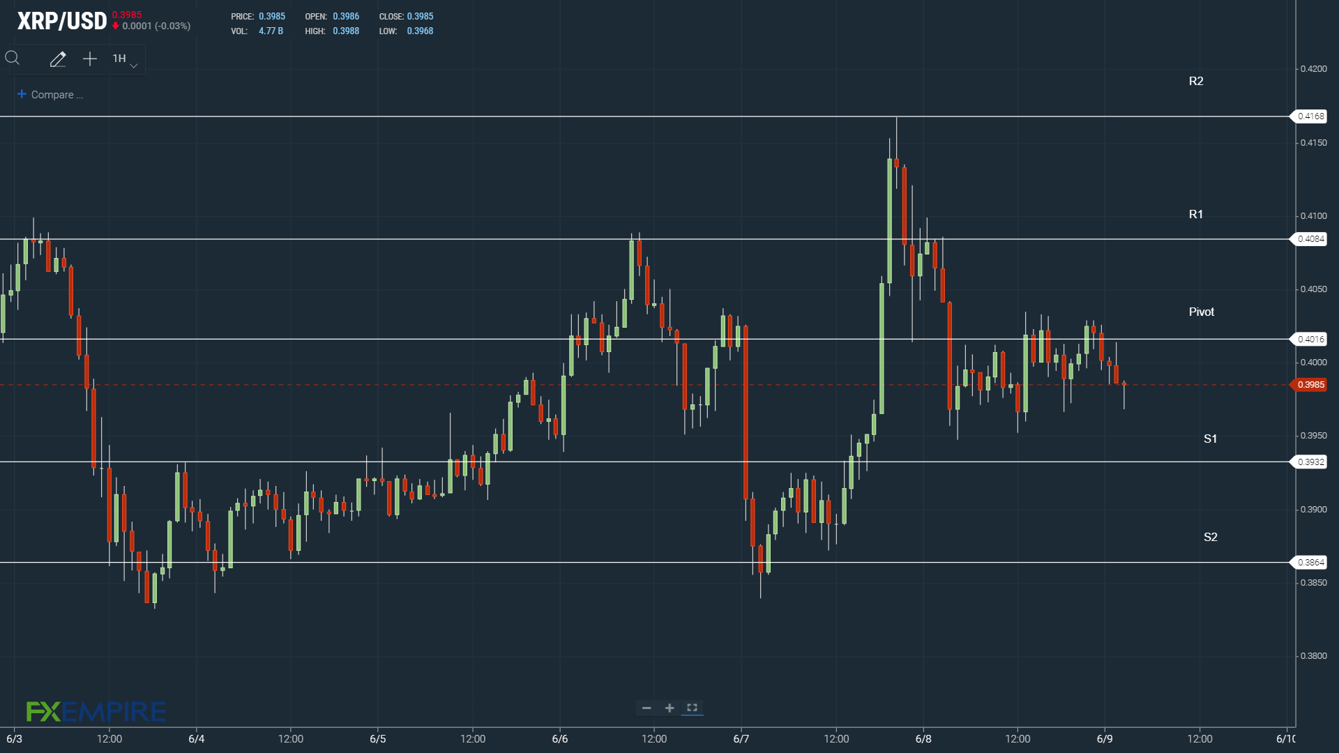 An XRP return to $0.40 key this morning.