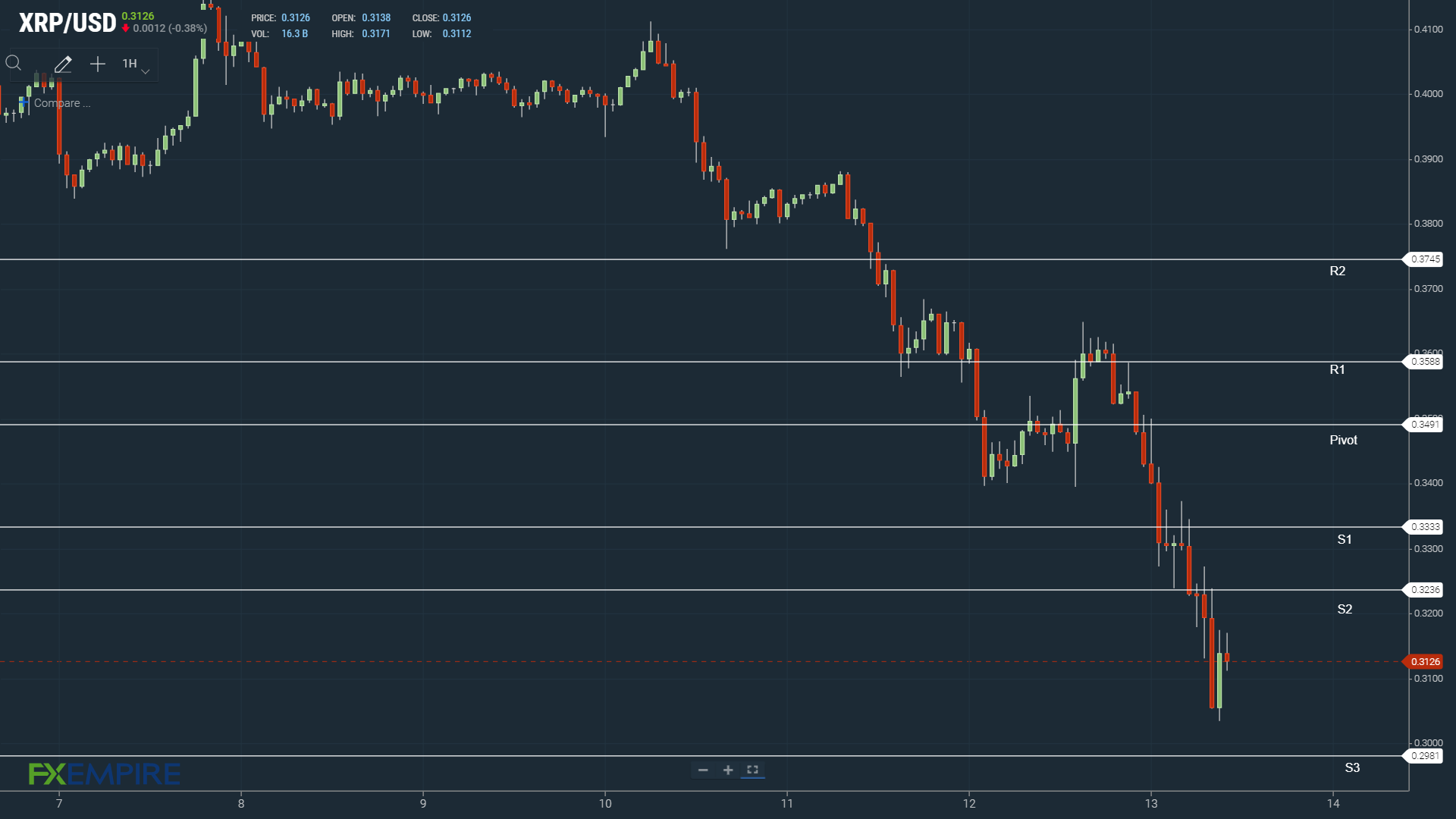 XRP tests support levels early.
