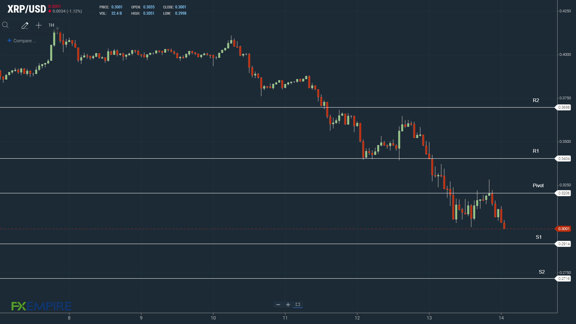 XRP Support levels in play today.