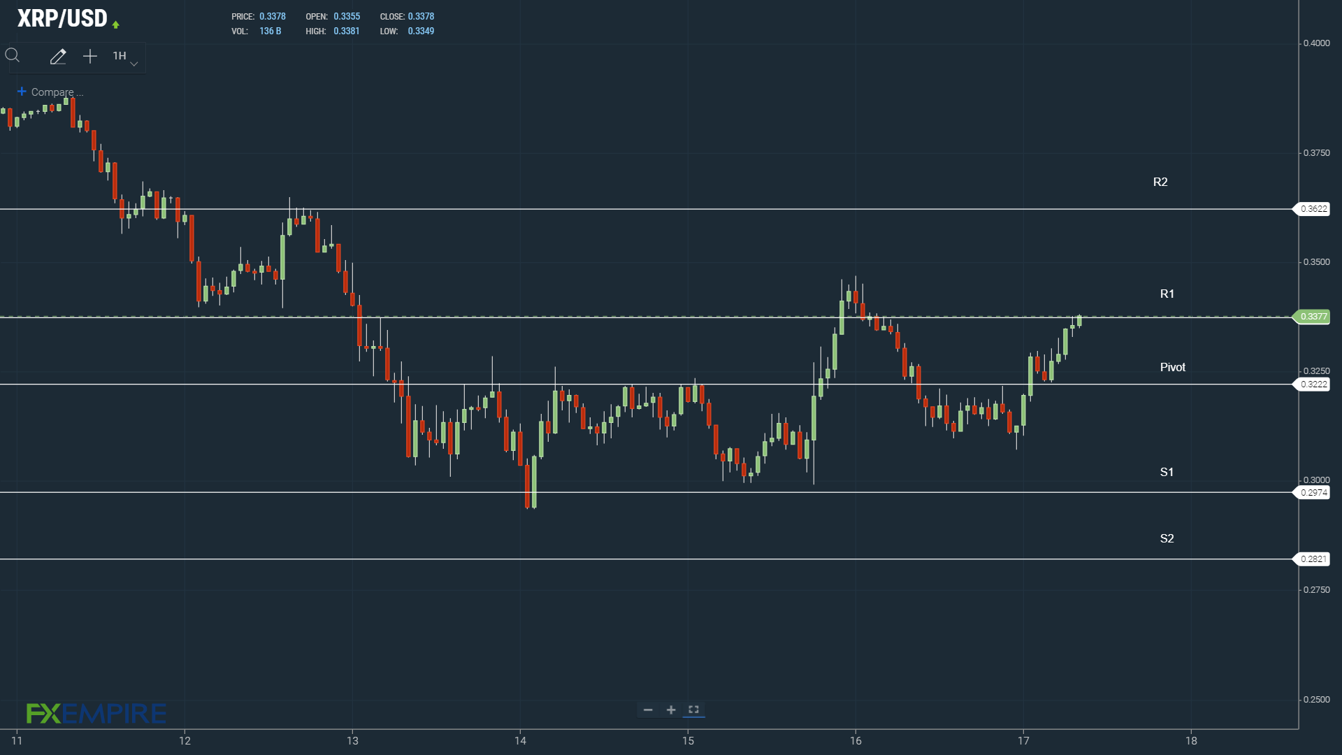 XRP tests resistance early.