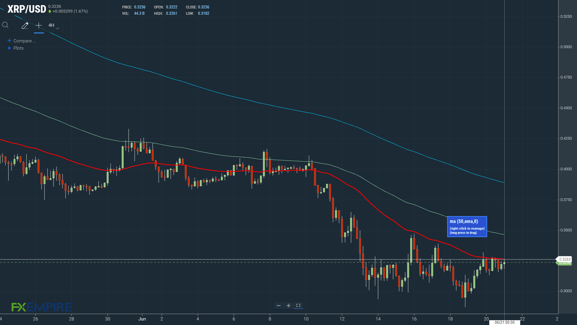 EMAs remain bearish