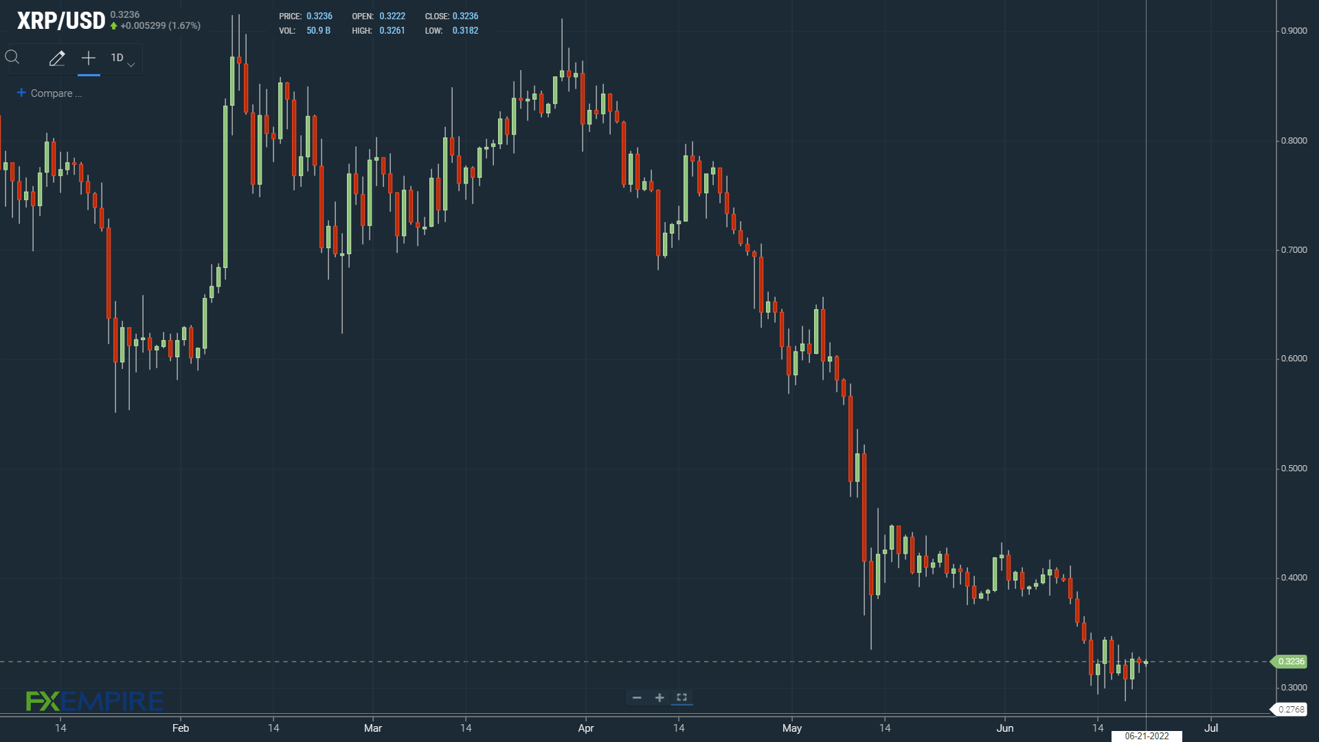 XRP finds early support.