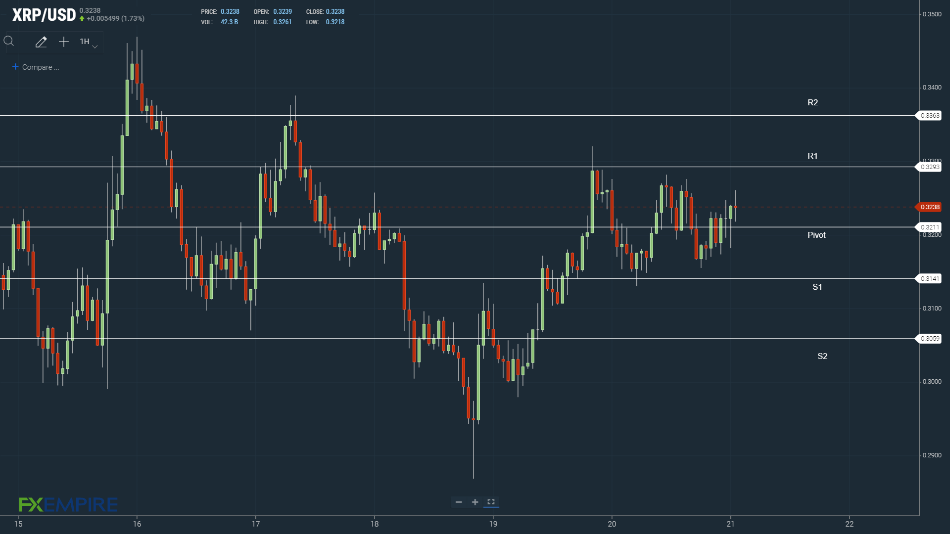 XRP needs to avoid the pivot.