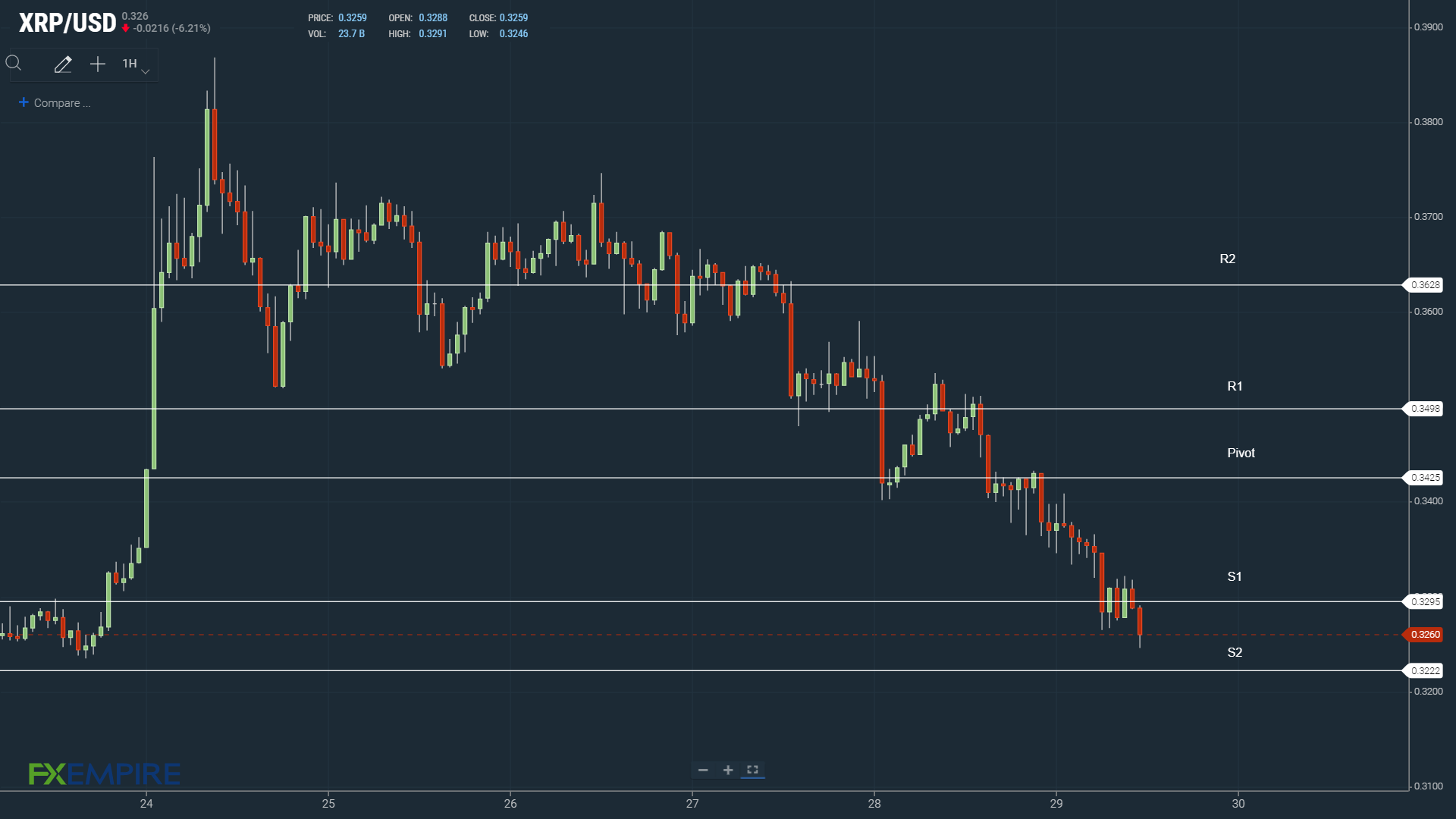 XRP Support Levels in play