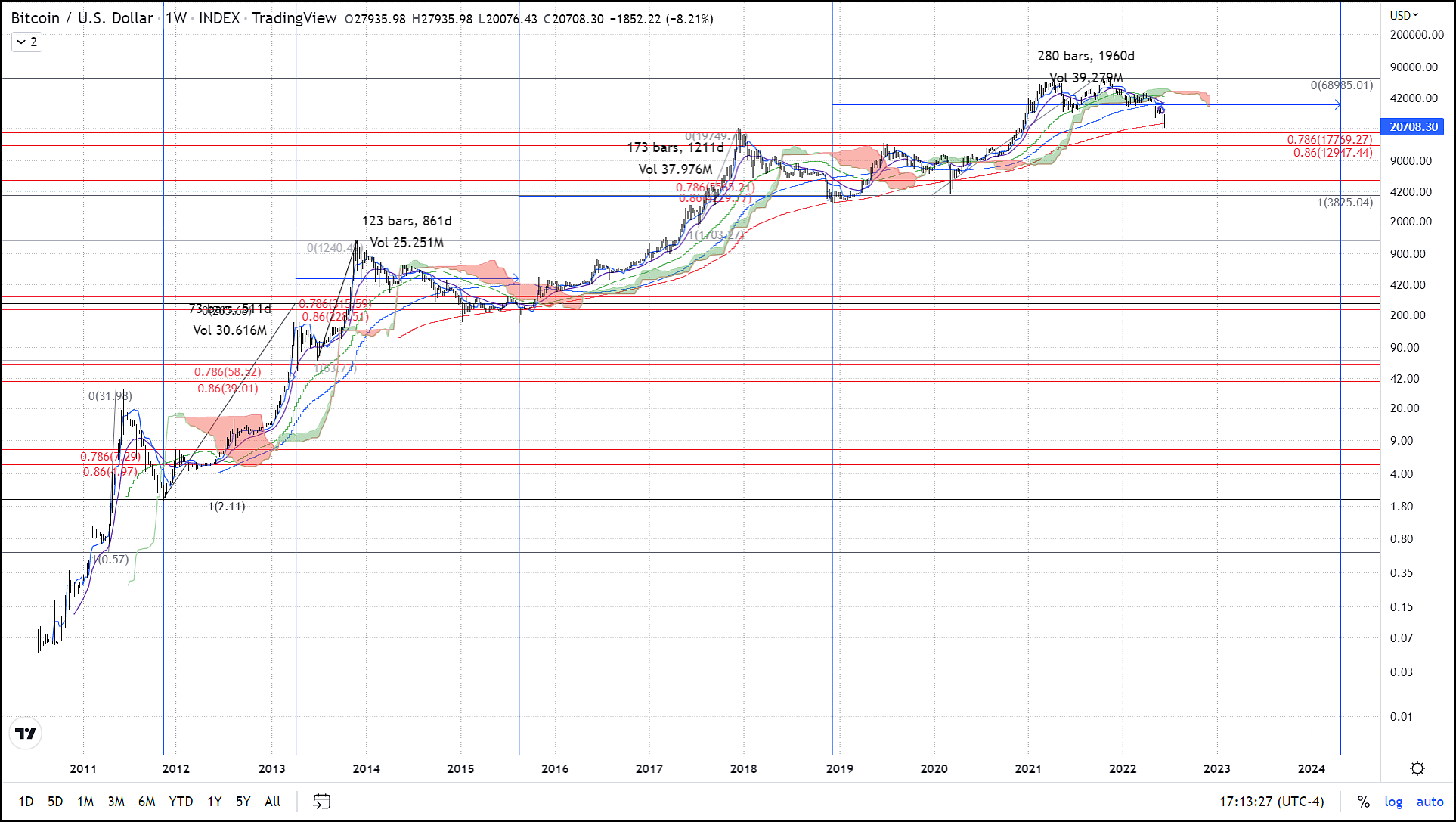 Bull Market, CRYPTO CLEANSE