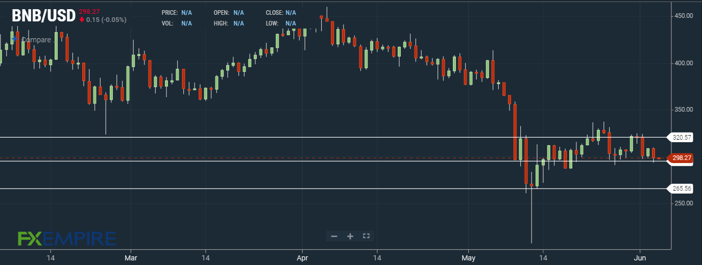 FXempire, BNB, Crypto, Binance Coin