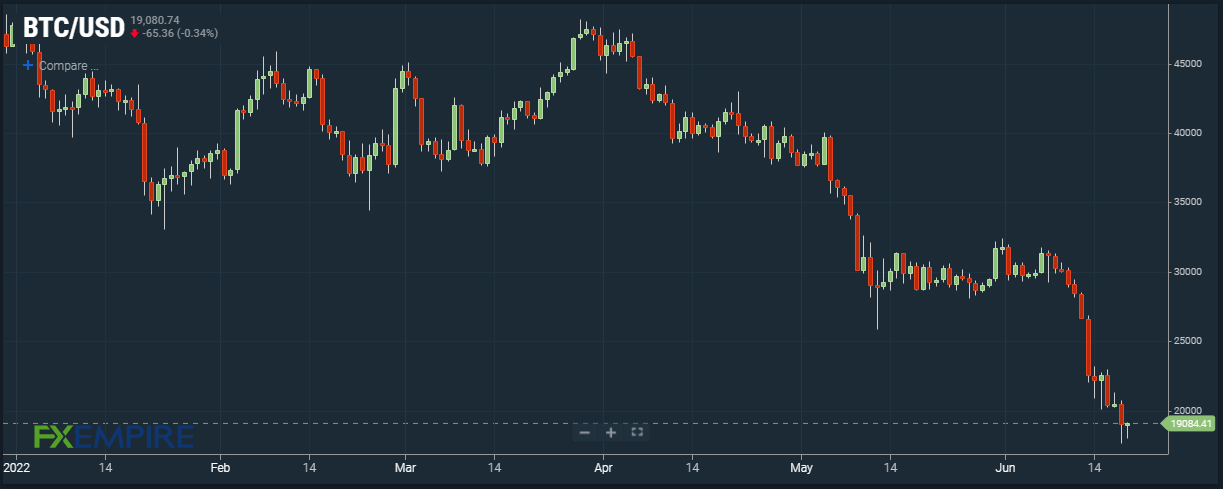 BTC/USD