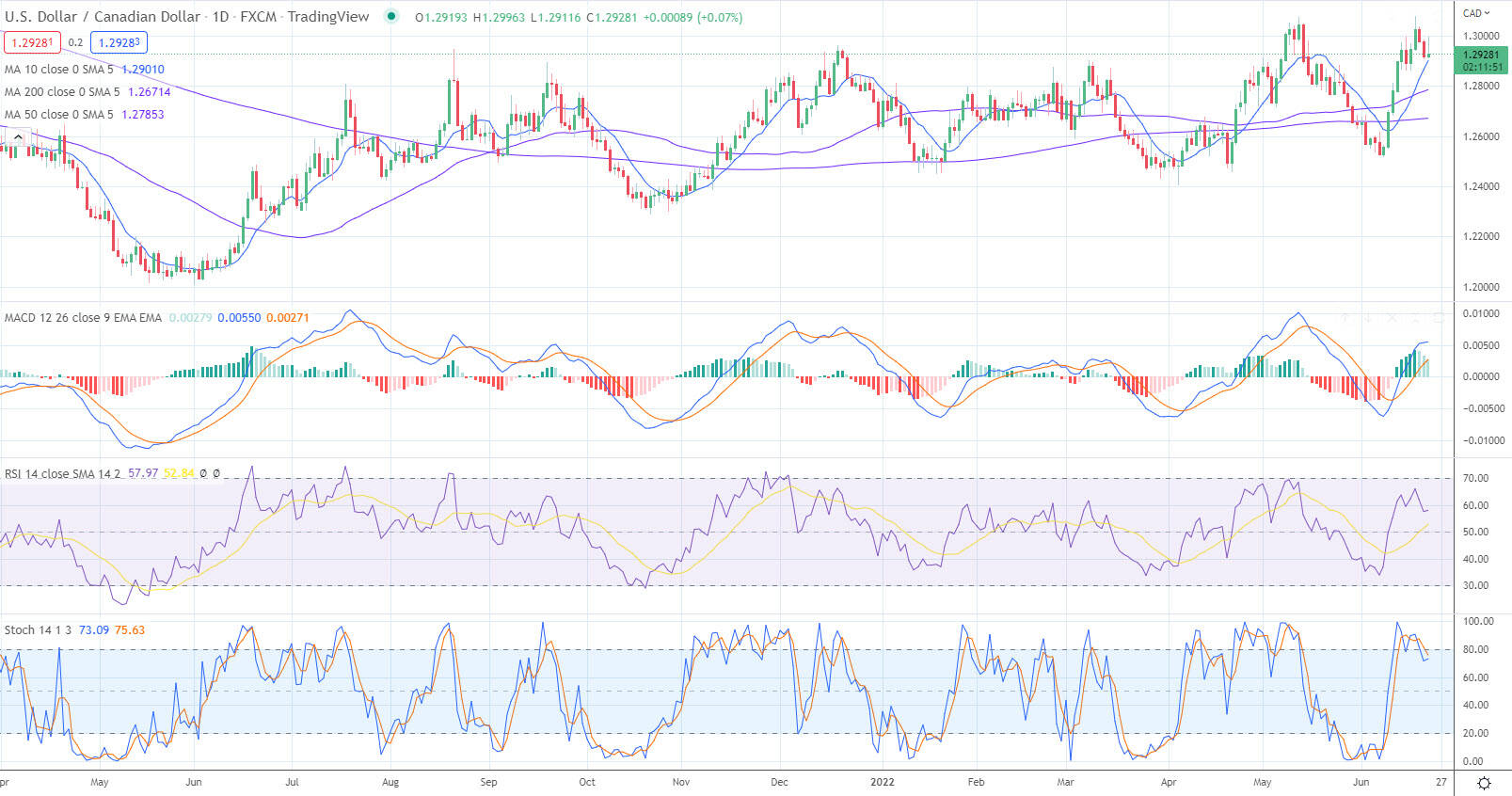 David Song  Canadian Dollar Forecast: USD/CAD Rate Pullback Eyes