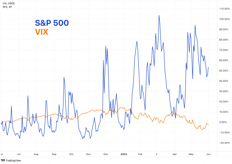 Chart of VIX and S&amp;P 500 movements over the past six months