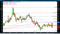 Gold chart