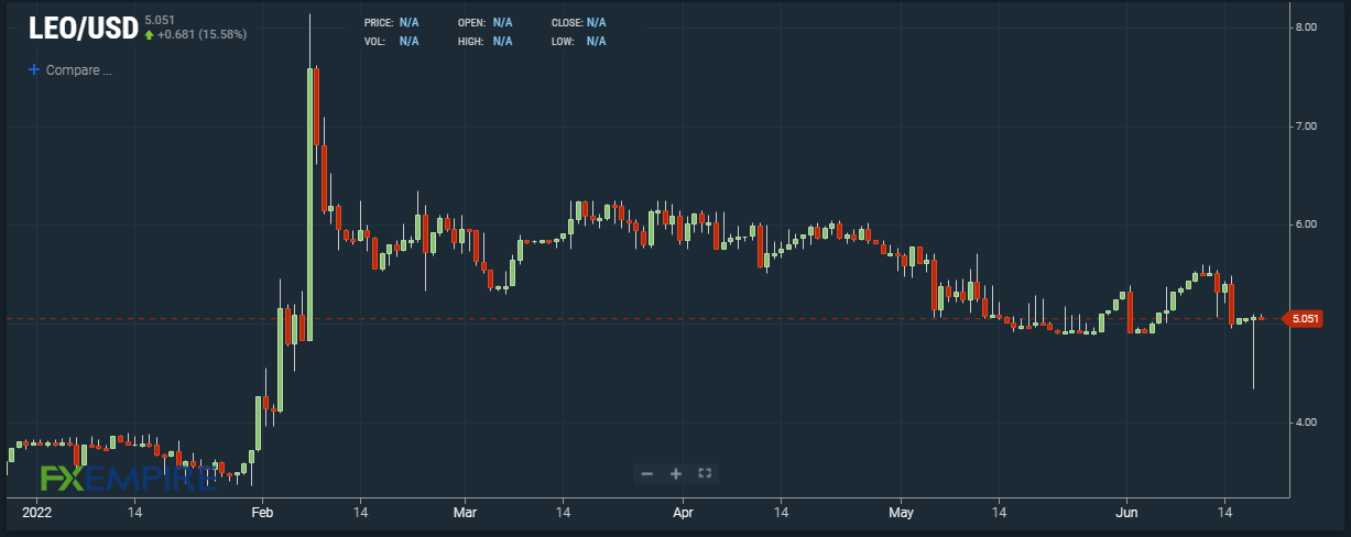 LEO/USD