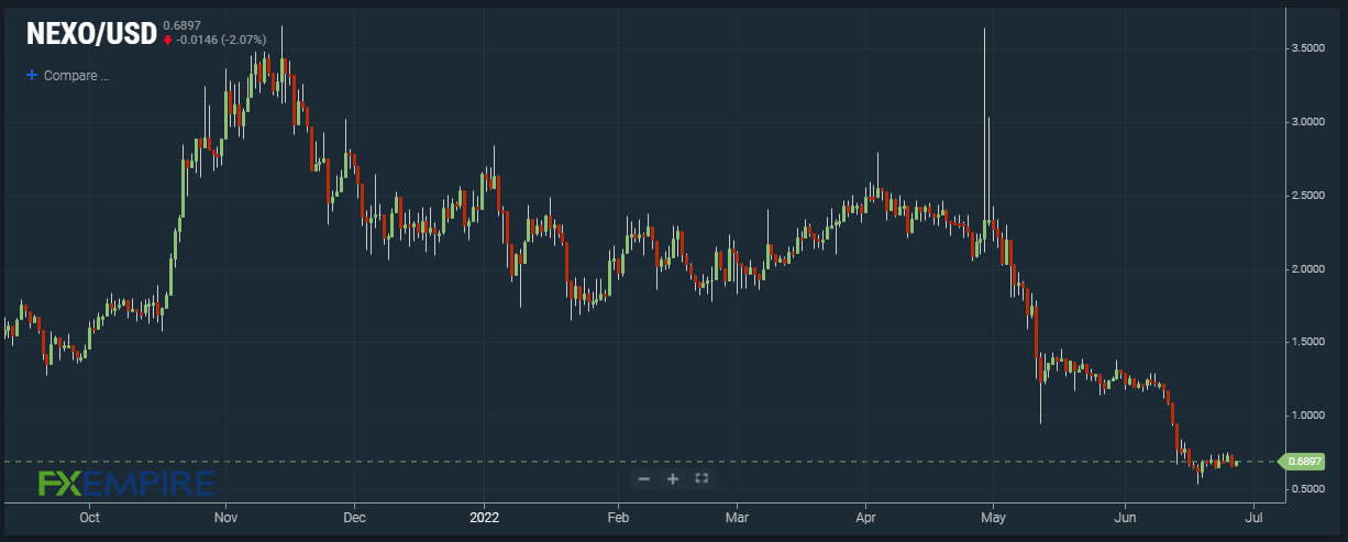 NEXO/USD chart