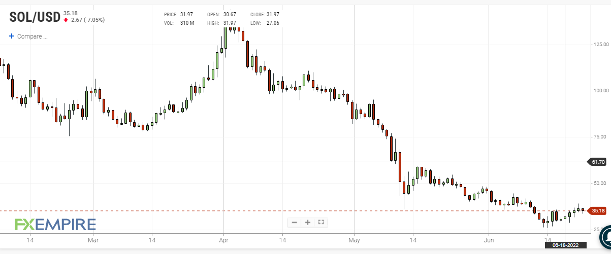 Daily Solana price chart