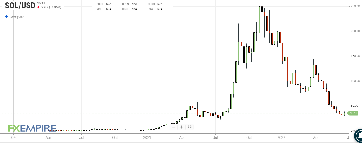 Weekly Solana price chart