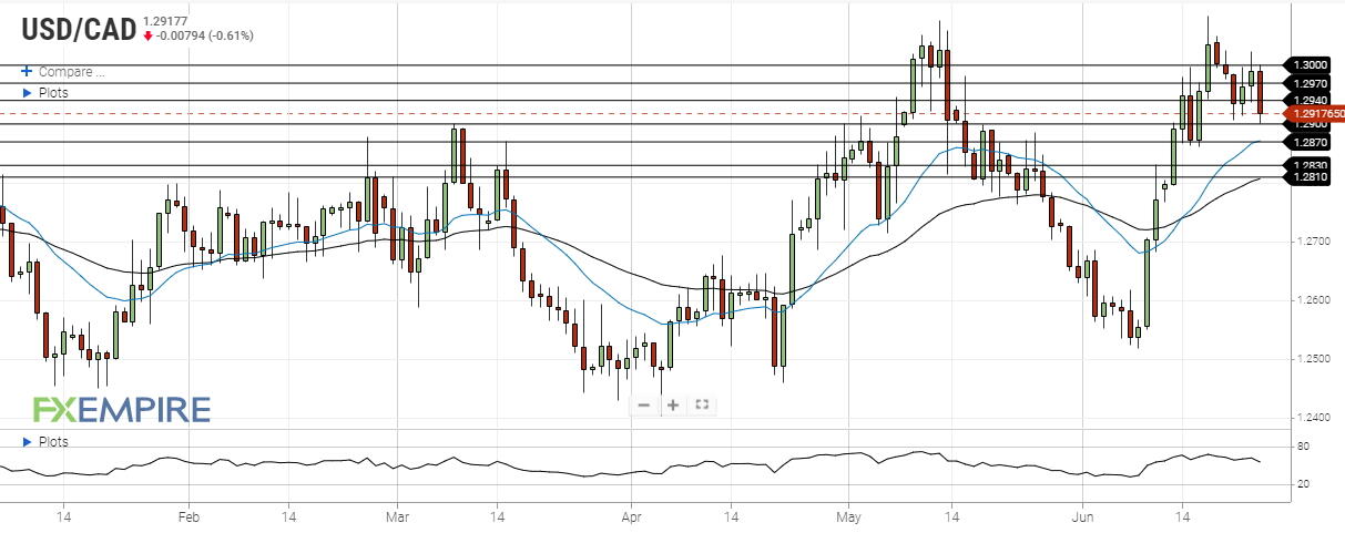 Forex - The Canadian Dollar at extremums