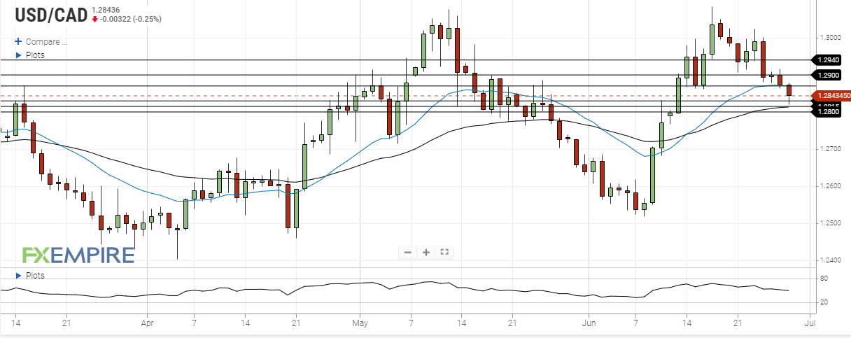 USD/CAD Tests Support At The 50 EMA