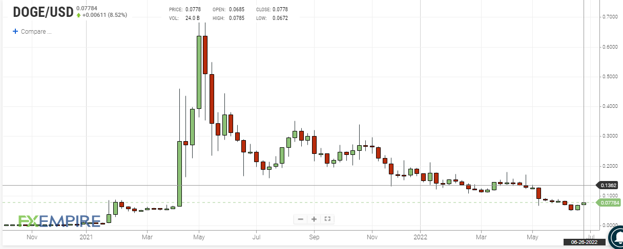 Dogecoin weekly price chart
