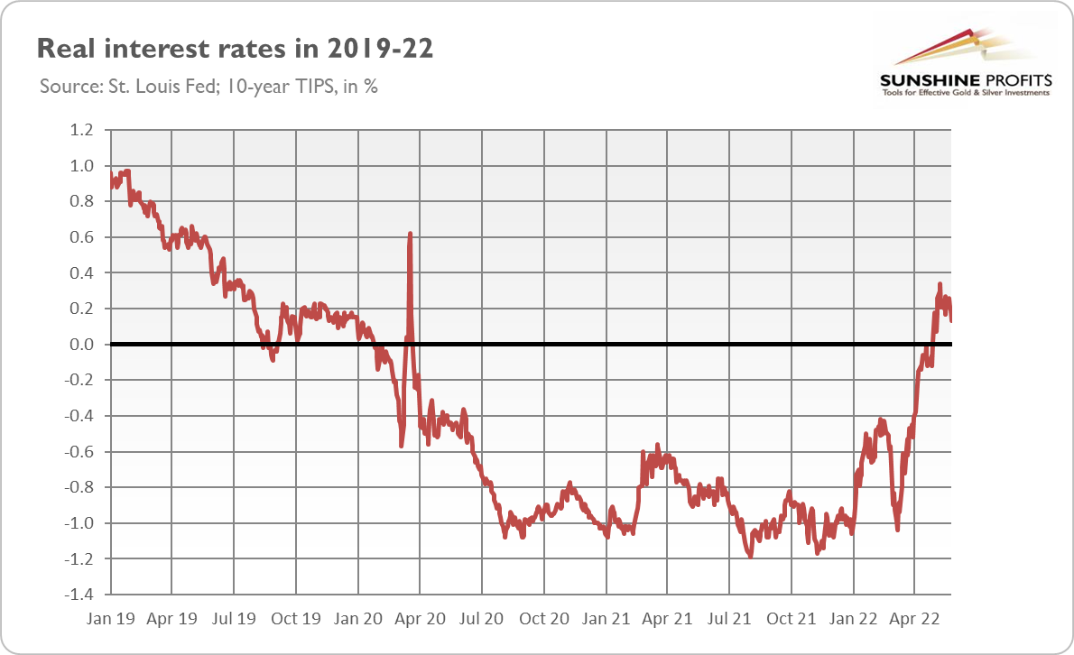 Gold hits 4-week low as investors bet on Fed tapering