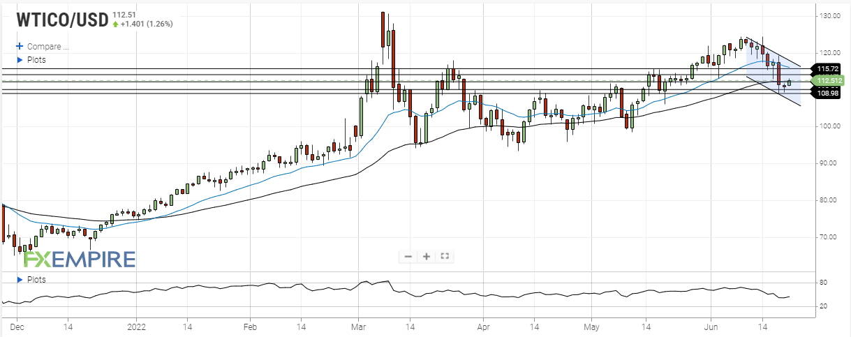 wti oil june 21 2022