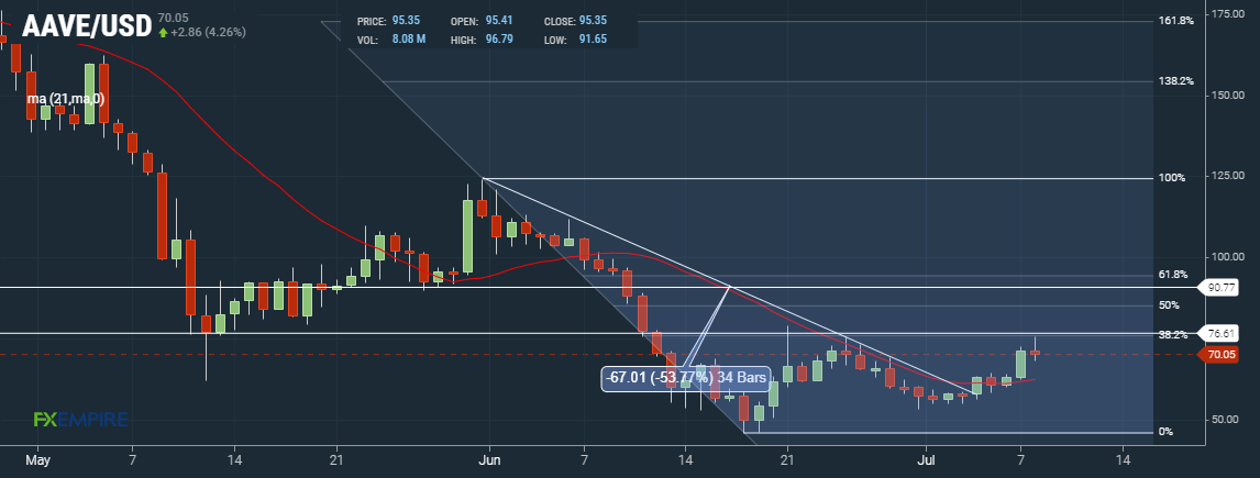 AAVE Daily Chart