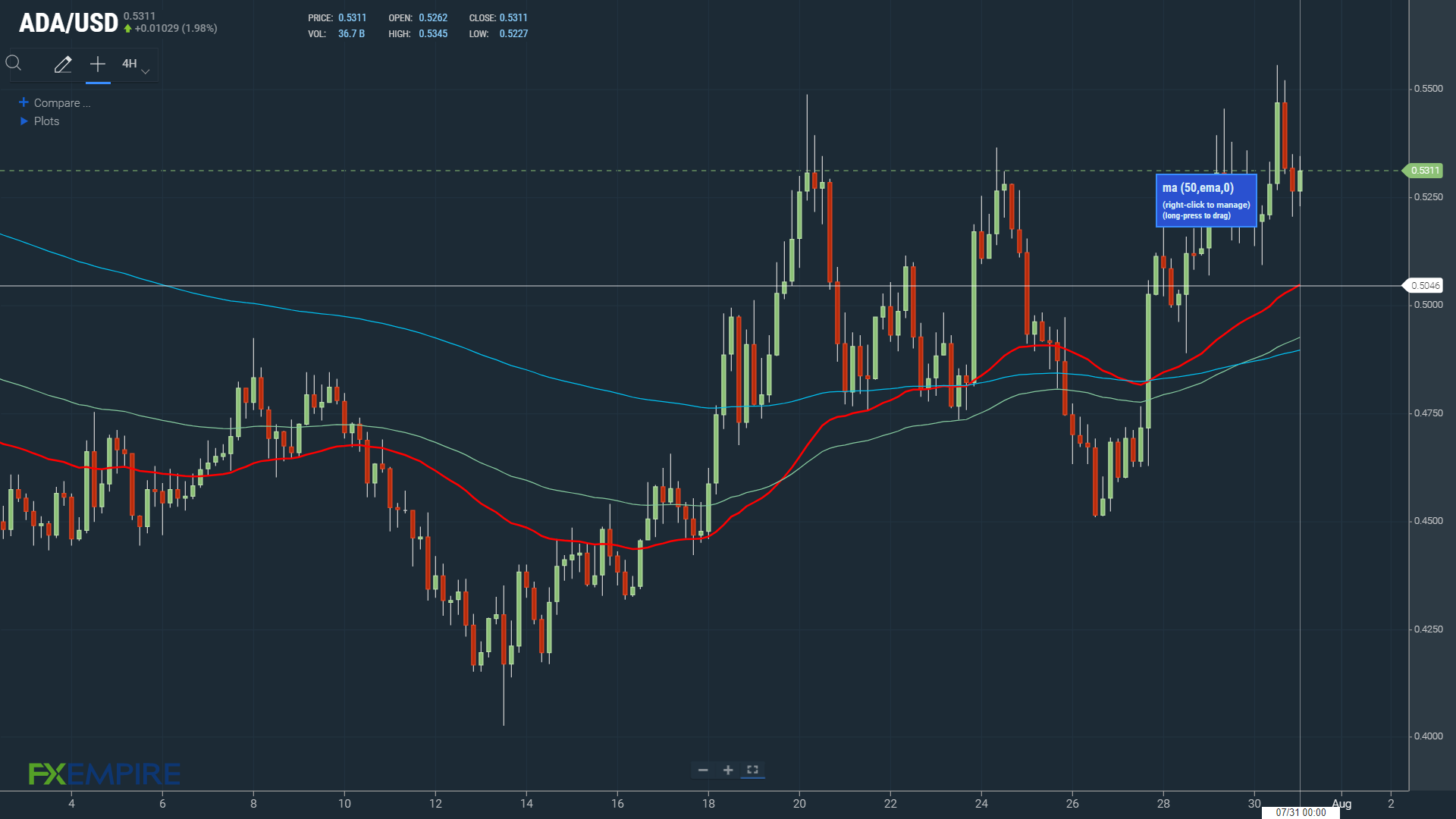 Crypto ADA bullish EMAs